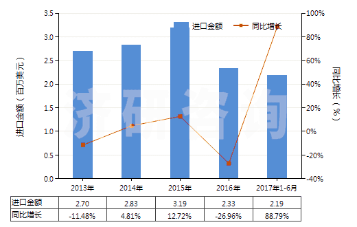 2013-2017年6月中國(guó)其他鉻的氧化物及氫氧化物(HS28199000)進(jìn)口總額及增速統(tǒng)計(jì)